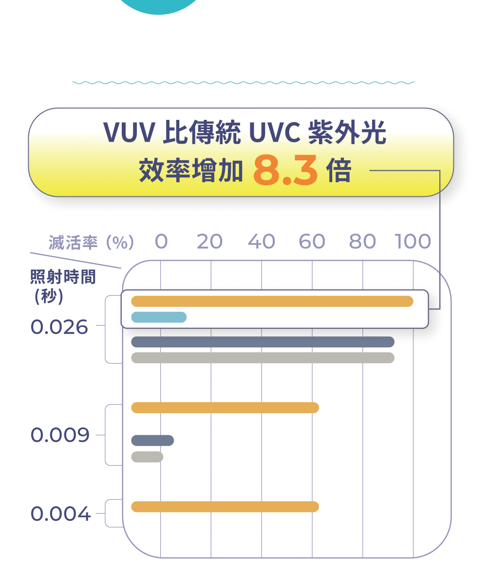 VUV比傳統UVC紫外光效率增加8.3倍