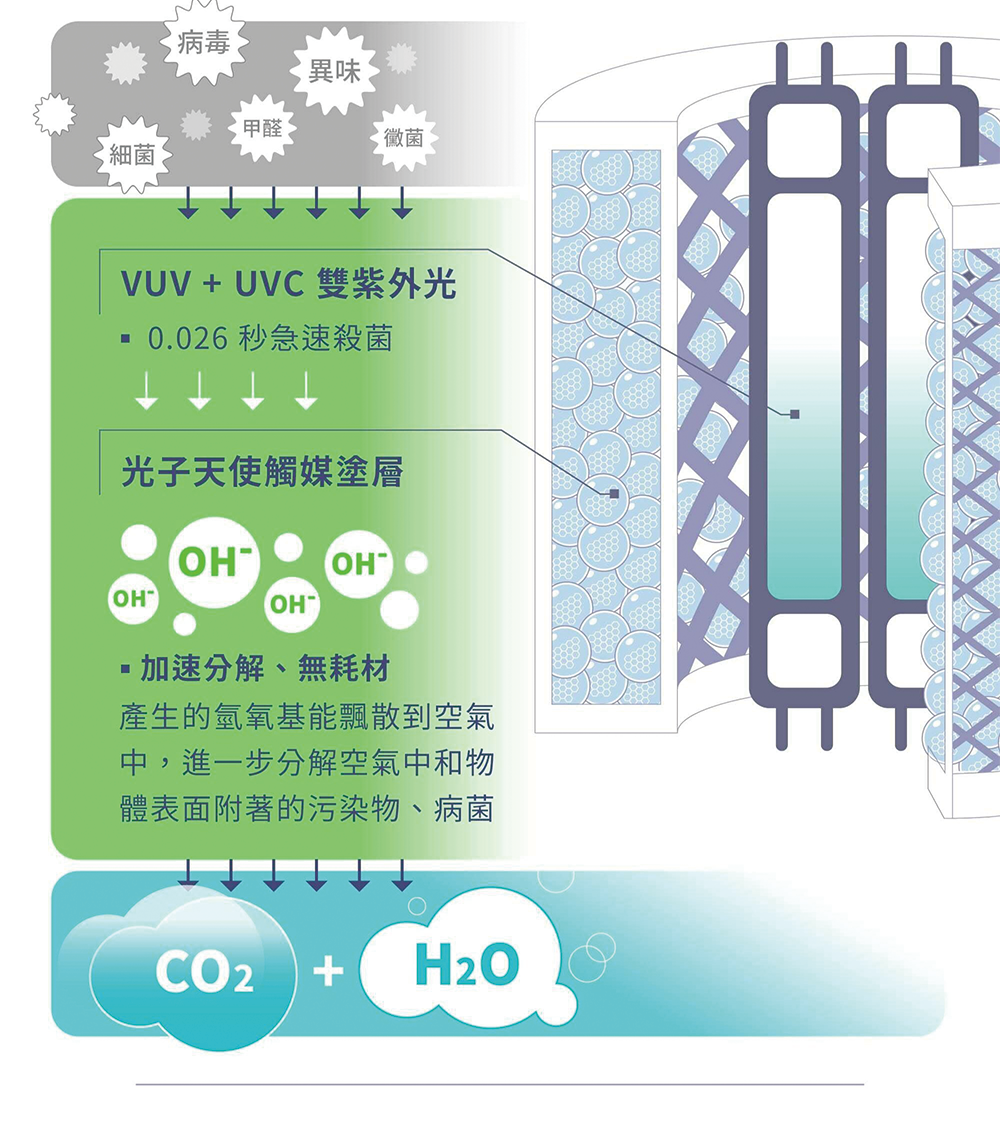 VUV+UVC雙紫外光、光子天使觸媒 多層過濾