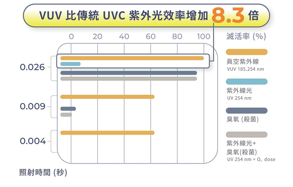 VUV比傳統UVC紫外光效率增加8.3倍